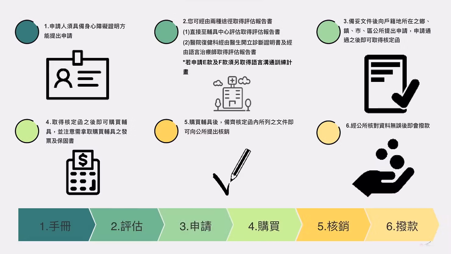 AAC溝通輔具申請