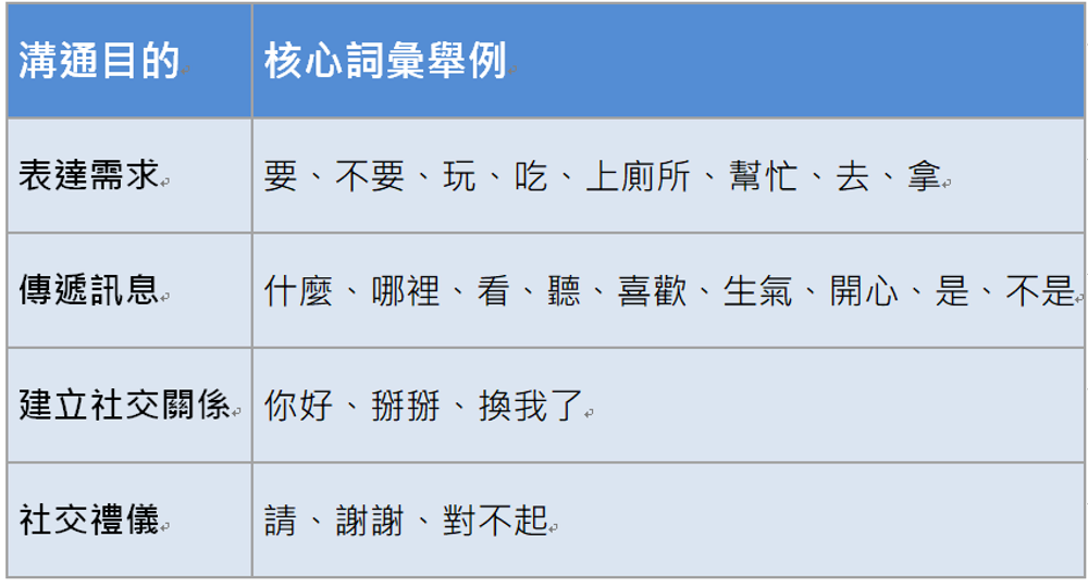 核心詞彙達成多種溝通目的