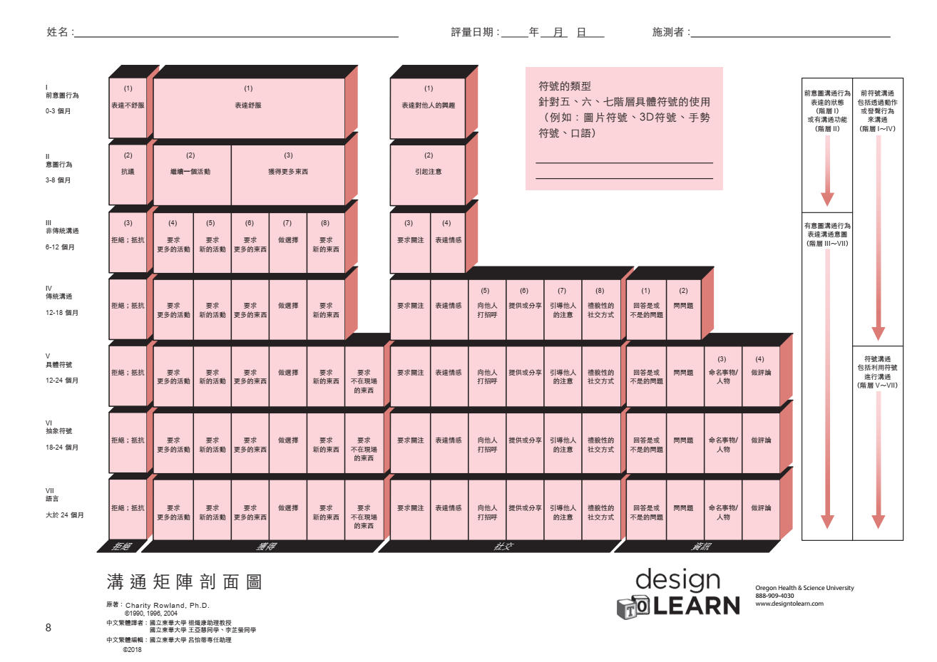 【AAC評估】溝通矩陣 (Communication Matrix)